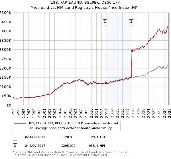 183, FAR LAUND, BELPER, DE56 1FP: Price paid vs HM Land Registry's House Price Index