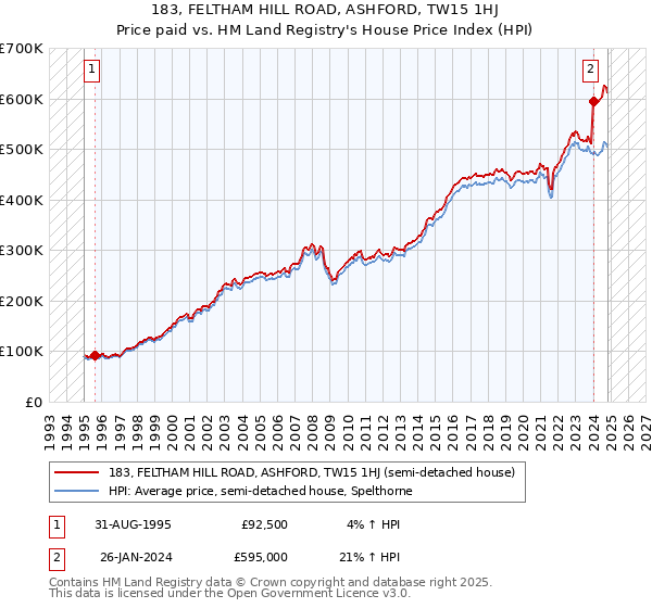 183, FELTHAM HILL ROAD, ASHFORD, TW15 1HJ: Price paid vs HM Land Registry's House Price Index