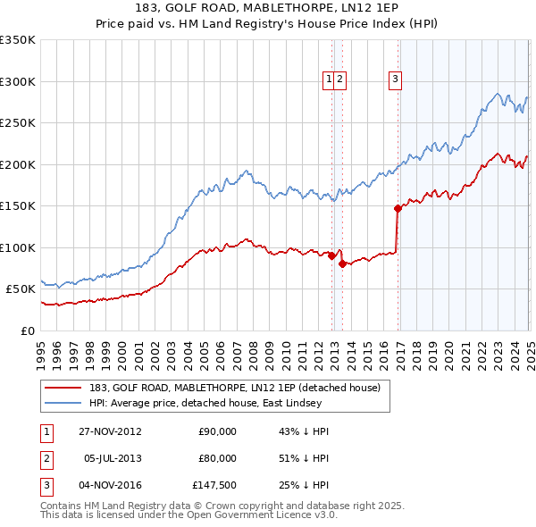 183, GOLF ROAD, MABLETHORPE, LN12 1EP: Price paid vs HM Land Registry's House Price Index