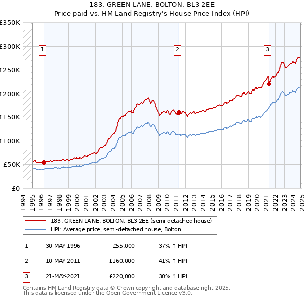 183, GREEN LANE, BOLTON, BL3 2EE: Price paid vs HM Land Registry's House Price Index