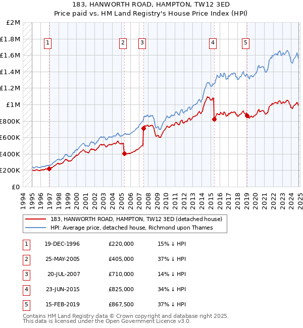 183, HANWORTH ROAD, HAMPTON, TW12 3ED: Price paid vs HM Land Registry's House Price Index