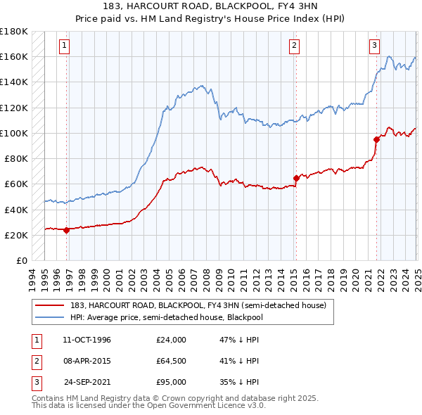 183, HARCOURT ROAD, BLACKPOOL, FY4 3HN: Price paid vs HM Land Registry's House Price Index