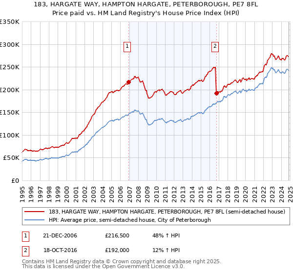 183, HARGATE WAY, HAMPTON HARGATE, PETERBOROUGH, PE7 8FL: Price paid vs HM Land Registry's House Price Index