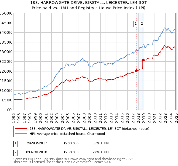 183, HARROWGATE DRIVE, BIRSTALL, LEICESTER, LE4 3GT: Price paid vs HM Land Registry's House Price Index