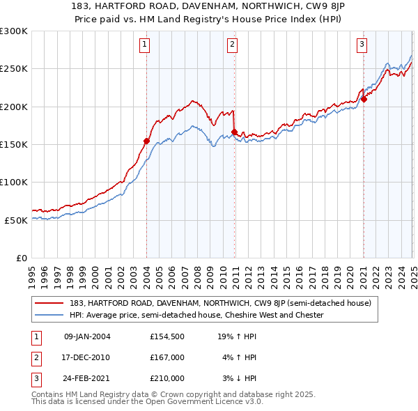 183, HARTFORD ROAD, DAVENHAM, NORTHWICH, CW9 8JP: Price paid vs HM Land Registry's House Price Index