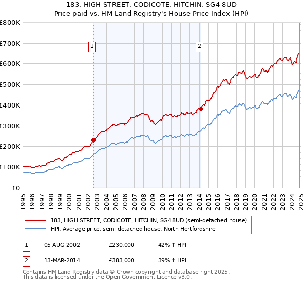 183, HIGH STREET, CODICOTE, HITCHIN, SG4 8UD: Price paid vs HM Land Registry's House Price Index