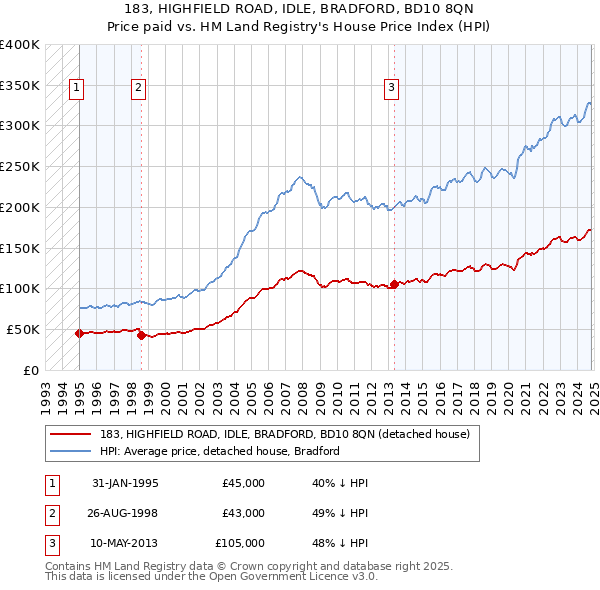 183, HIGHFIELD ROAD, IDLE, BRADFORD, BD10 8QN: Price paid vs HM Land Registry's House Price Index