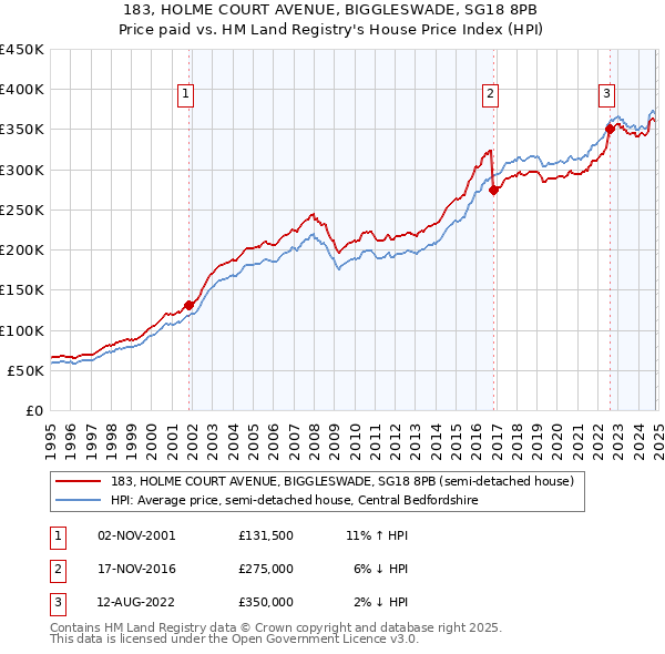 183, HOLME COURT AVENUE, BIGGLESWADE, SG18 8PB: Price paid vs HM Land Registry's House Price Index