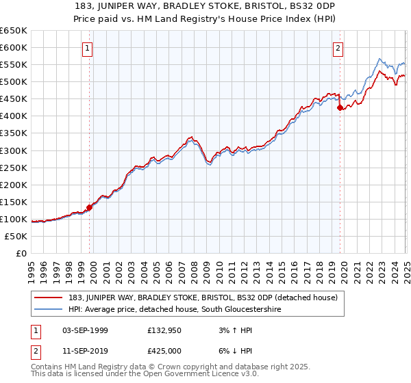 183, JUNIPER WAY, BRADLEY STOKE, BRISTOL, BS32 0DP: Price paid vs HM Land Registry's House Price Index