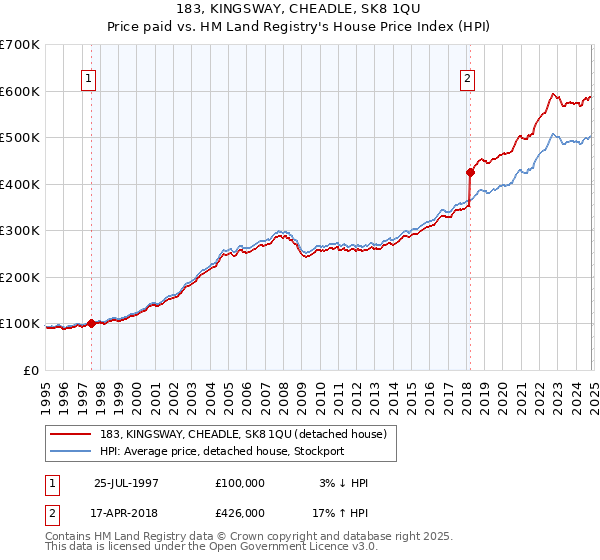 183, KINGSWAY, CHEADLE, SK8 1QU: Price paid vs HM Land Registry's House Price Index