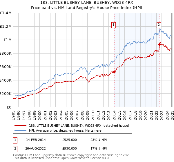 183, LITTLE BUSHEY LANE, BUSHEY, WD23 4RX: Price paid vs HM Land Registry's House Price Index