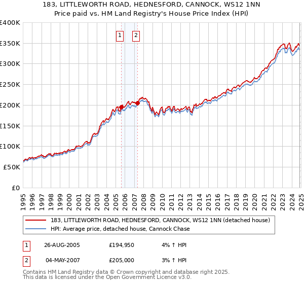 183, LITTLEWORTH ROAD, HEDNESFORD, CANNOCK, WS12 1NN: Price paid vs HM Land Registry's House Price Index