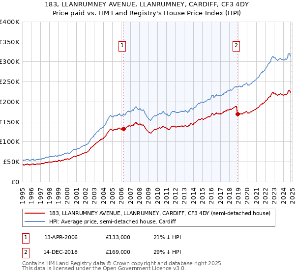 183, LLANRUMNEY AVENUE, LLANRUMNEY, CARDIFF, CF3 4DY: Price paid vs HM Land Registry's House Price Index