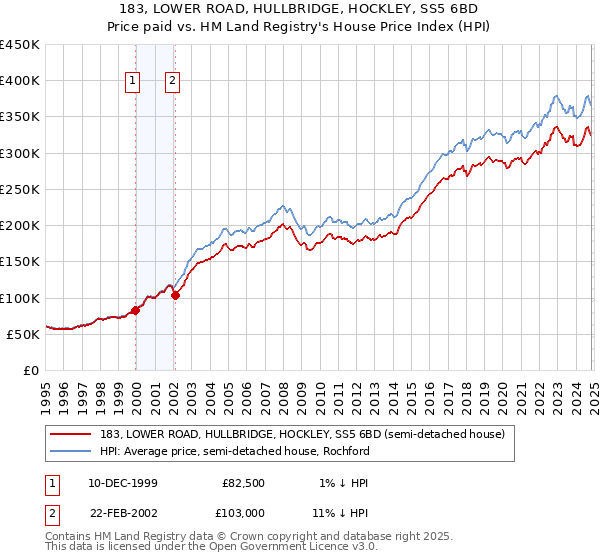 183, LOWER ROAD, HULLBRIDGE, HOCKLEY, SS5 6BD: Price paid vs HM Land Registry's House Price Index