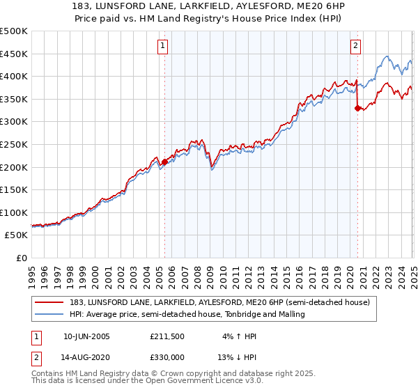 183, LUNSFORD LANE, LARKFIELD, AYLESFORD, ME20 6HP: Price paid vs HM Land Registry's House Price Index