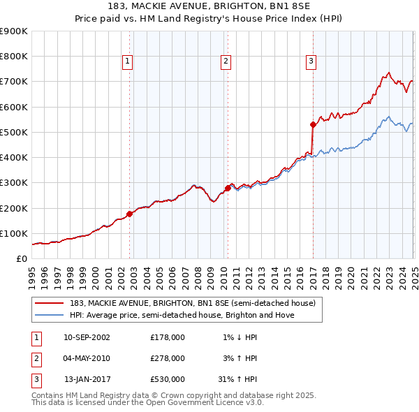 183, MACKIE AVENUE, BRIGHTON, BN1 8SE: Price paid vs HM Land Registry's House Price Index