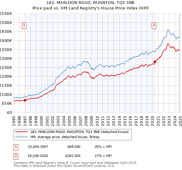 183, MARLDON ROAD, PAIGNTON, TQ3 3NB: Price paid vs HM Land Registry's House Price Index