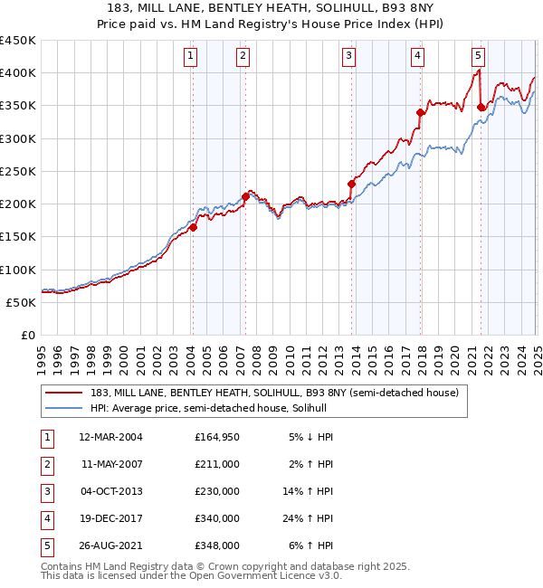 183, MILL LANE, BENTLEY HEATH, SOLIHULL, B93 8NY: Price paid vs HM Land Registry's House Price Index