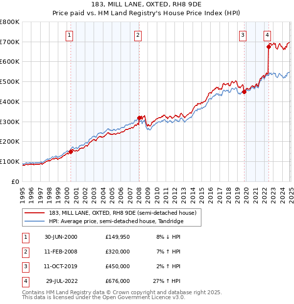 183, MILL LANE, OXTED, RH8 9DE: Price paid vs HM Land Registry's House Price Index