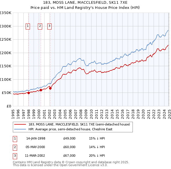 183, MOSS LANE, MACCLESFIELD, SK11 7XE: Price paid vs HM Land Registry's House Price Index