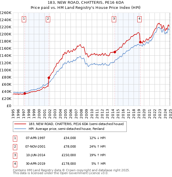 183, NEW ROAD, CHATTERIS, PE16 6DA: Price paid vs HM Land Registry's House Price Index