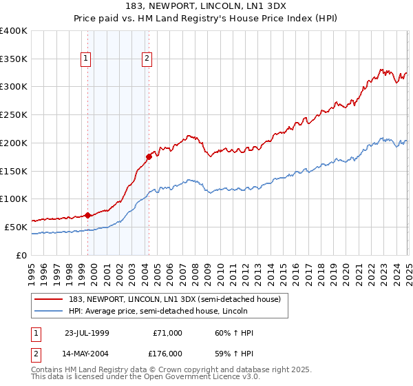 183, NEWPORT, LINCOLN, LN1 3DX: Price paid vs HM Land Registry's House Price Index