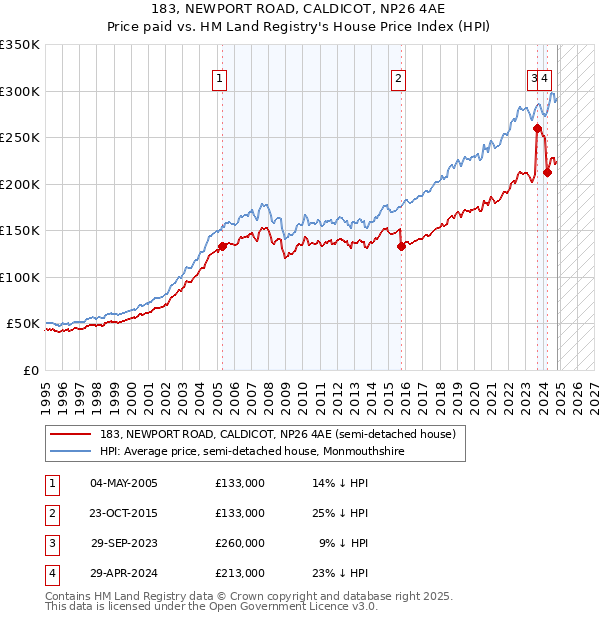 183, NEWPORT ROAD, CALDICOT, NP26 4AE: Price paid vs HM Land Registry's House Price Index