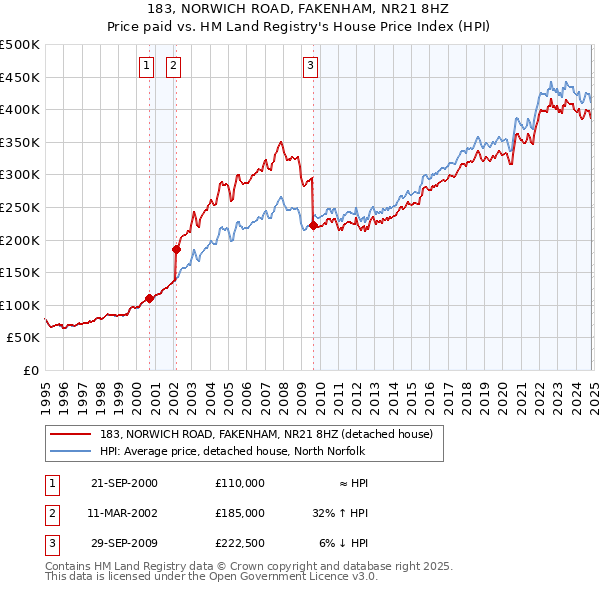 183, NORWICH ROAD, FAKENHAM, NR21 8HZ: Price paid vs HM Land Registry's House Price Index