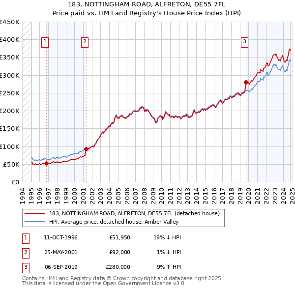 183, NOTTINGHAM ROAD, ALFRETON, DE55 7FL: Price paid vs HM Land Registry's House Price Index