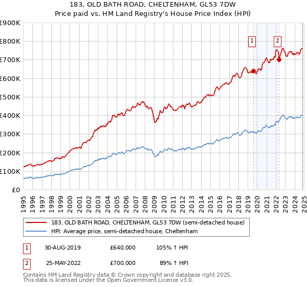 183, OLD BATH ROAD, CHELTENHAM, GL53 7DW: Price paid vs HM Land Registry's House Price Index