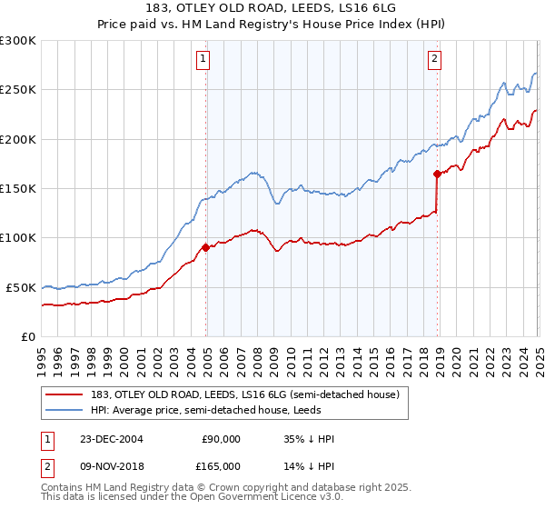 183, OTLEY OLD ROAD, LEEDS, LS16 6LG: Price paid vs HM Land Registry's House Price Index