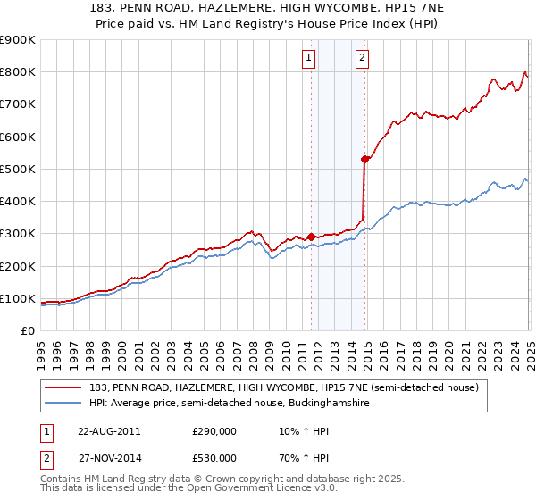 183, PENN ROAD, HAZLEMERE, HIGH WYCOMBE, HP15 7NE: Price paid vs HM Land Registry's House Price Index