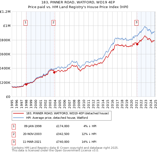 183, PINNER ROAD, WATFORD, WD19 4EP: Price paid vs HM Land Registry's House Price Index