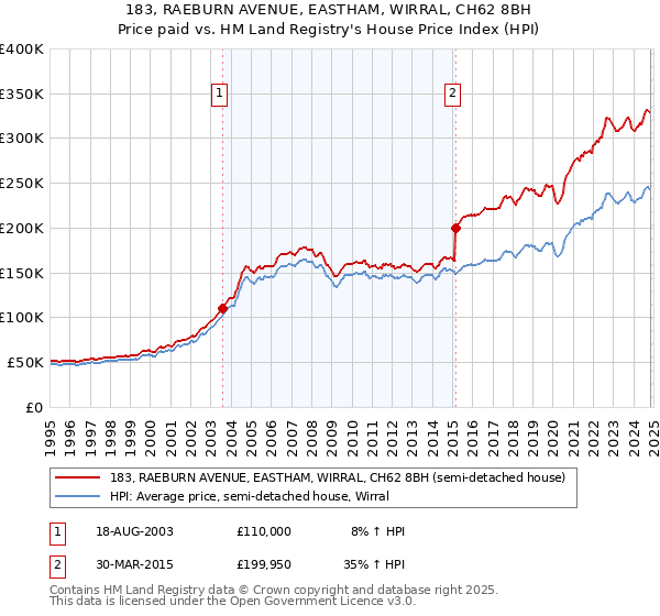 183, RAEBURN AVENUE, EASTHAM, WIRRAL, CH62 8BH: Price paid vs HM Land Registry's House Price Index