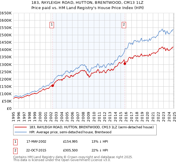 183, RAYLEIGH ROAD, HUTTON, BRENTWOOD, CM13 1LZ: Price paid vs HM Land Registry's House Price Index