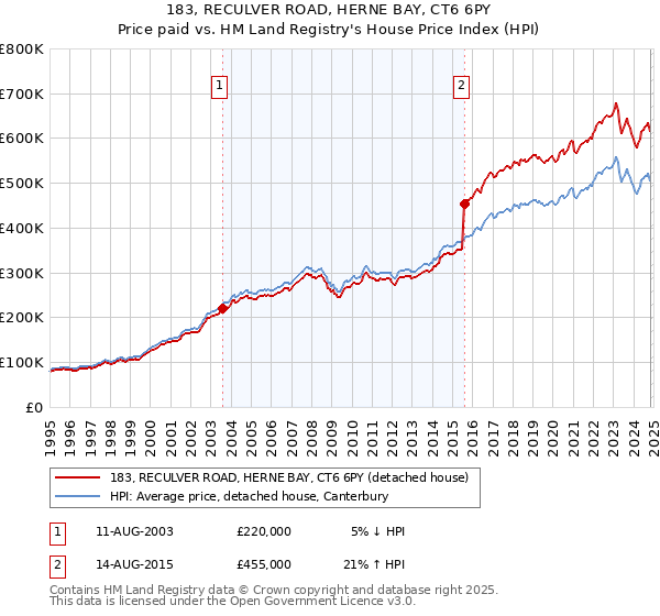 183, RECULVER ROAD, HERNE BAY, CT6 6PY: Price paid vs HM Land Registry's House Price Index