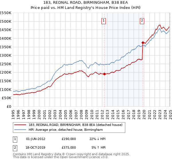 183, REDNAL ROAD, BIRMINGHAM, B38 8EA: Price paid vs HM Land Registry's House Price Index