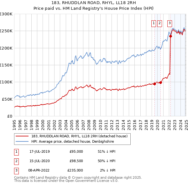 183, RHUDDLAN ROAD, RHYL, LL18 2RH: Price paid vs HM Land Registry's House Price Index