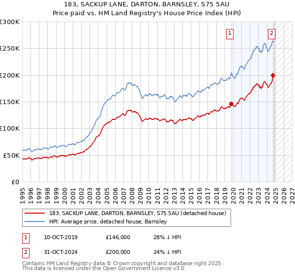 183, SACKUP LANE, DARTON, BARNSLEY, S75 5AU: Price paid vs HM Land Registry's House Price Index