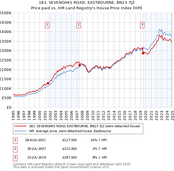 183, SEVENOAKS ROAD, EASTBOURNE, BN23 7JZ: Price paid vs HM Land Registry's House Price Index