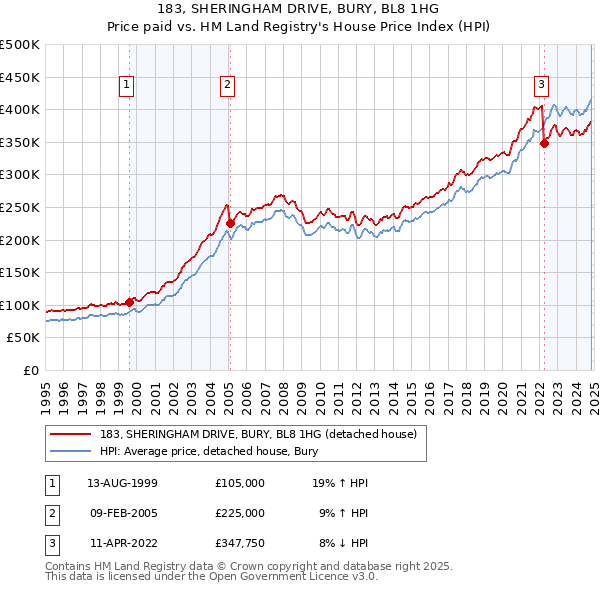 183, SHERINGHAM DRIVE, BURY, BL8 1HG: Price paid vs HM Land Registry's House Price Index