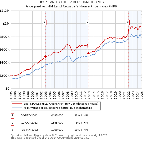 183, STANLEY HILL, AMERSHAM, HP7 9EY: Price paid vs HM Land Registry's House Price Index