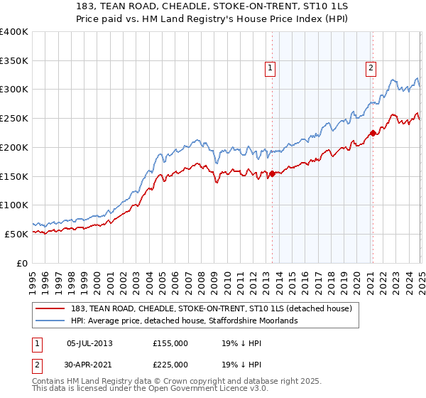 183, TEAN ROAD, CHEADLE, STOKE-ON-TRENT, ST10 1LS: Price paid vs HM Land Registry's House Price Index