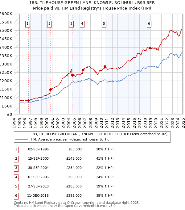 183, TILEHOUSE GREEN LANE, KNOWLE, SOLIHULL, B93 9EB: Price paid vs HM Land Registry's House Price Index