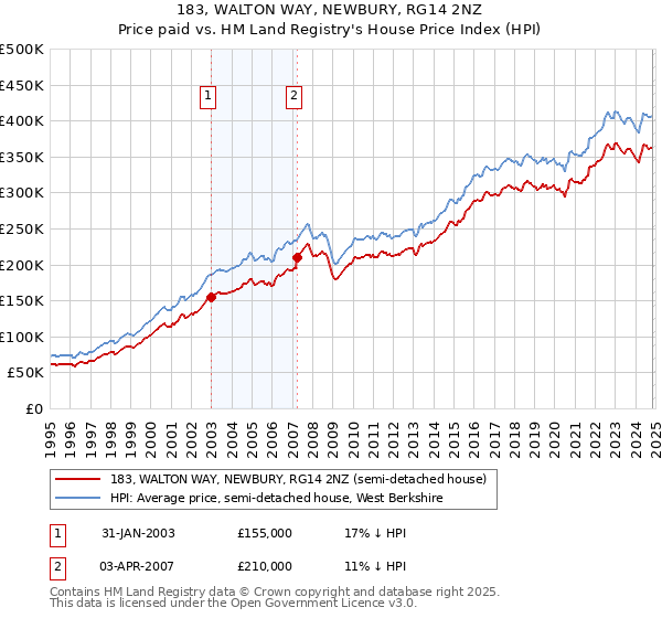 183, WALTON WAY, NEWBURY, RG14 2NZ: Price paid vs HM Land Registry's House Price Index