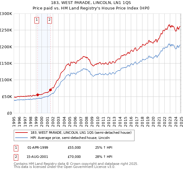 183, WEST PARADE, LINCOLN, LN1 1QS: Price paid vs HM Land Registry's House Price Index