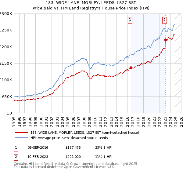 183, WIDE LANE, MORLEY, LEEDS, LS27 8ST: Price paid vs HM Land Registry's House Price Index