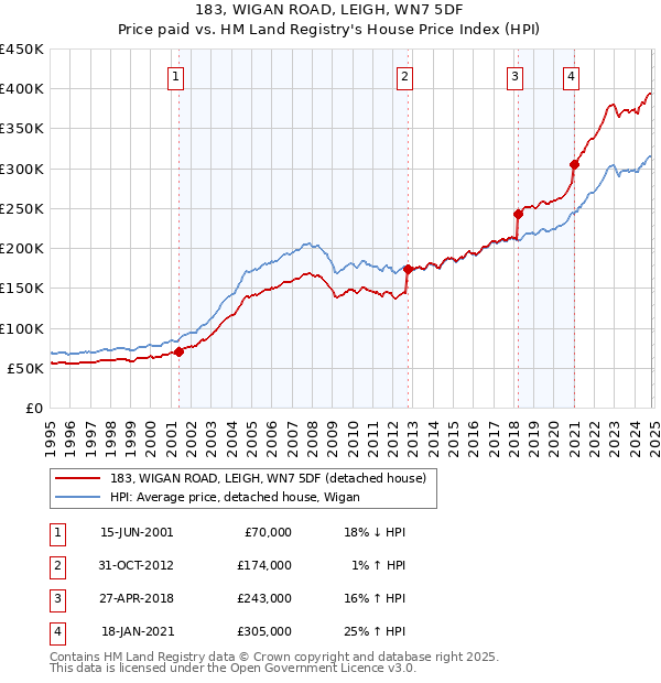 183, WIGAN ROAD, LEIGH, WN7 5DF: Price paid vs HM Land Registry's House Price Index