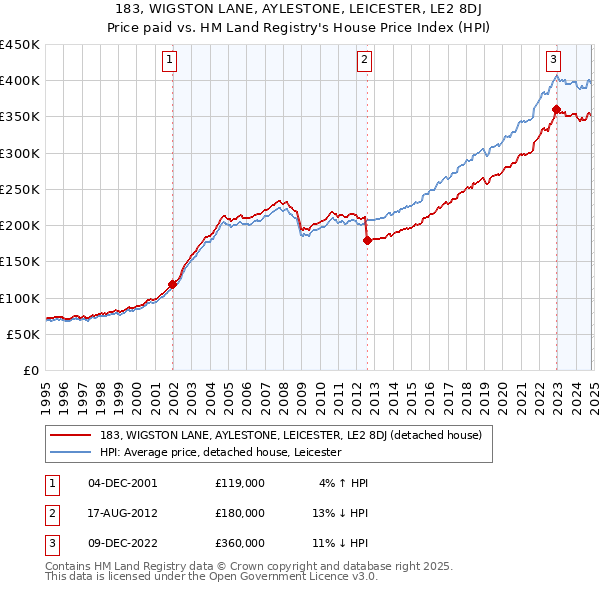 183, WIGSTON LANE, AYLESTONE, LEICESTER, LE2 8DJ: Price paid vs HM Land Registry's House Price Index