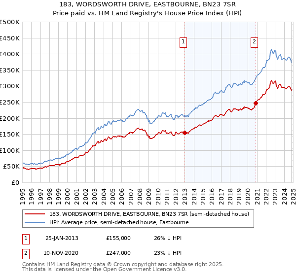 183, WORDSWORTH DRIVE, EASTBOURNE, BN23 7SR: Price paid vs HM Land Registry's House Price Index